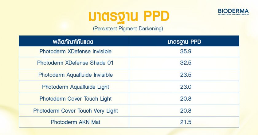 มาตรฐาน PPD