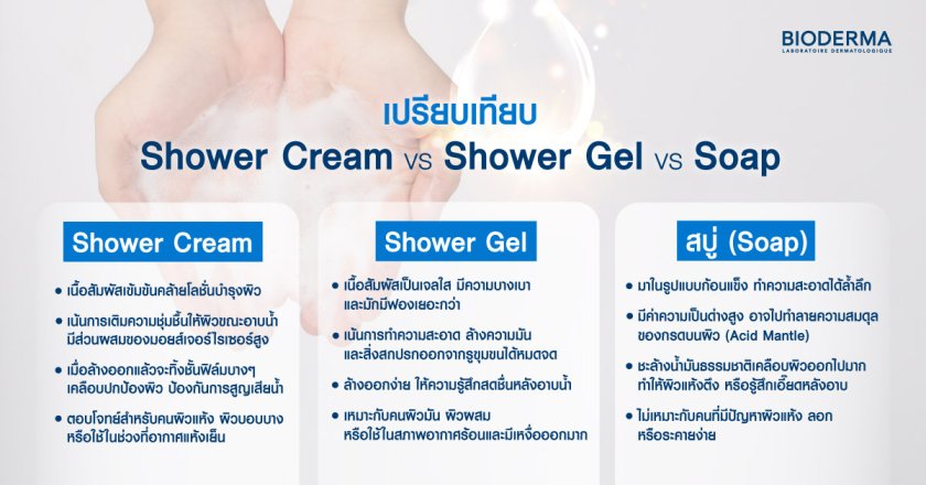 เปรียบเทียบ Shower Cream vs Shower Gel vs Soap ต่างกันอย่างไร