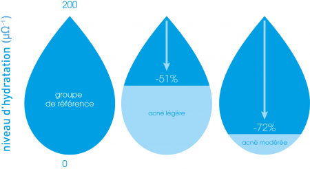 Graph Hydratation Gouttes
